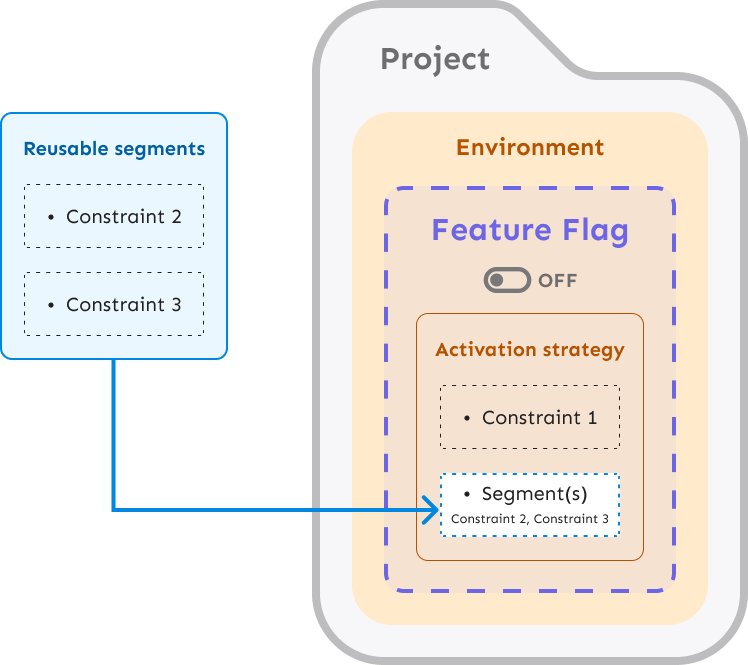 An example of segments